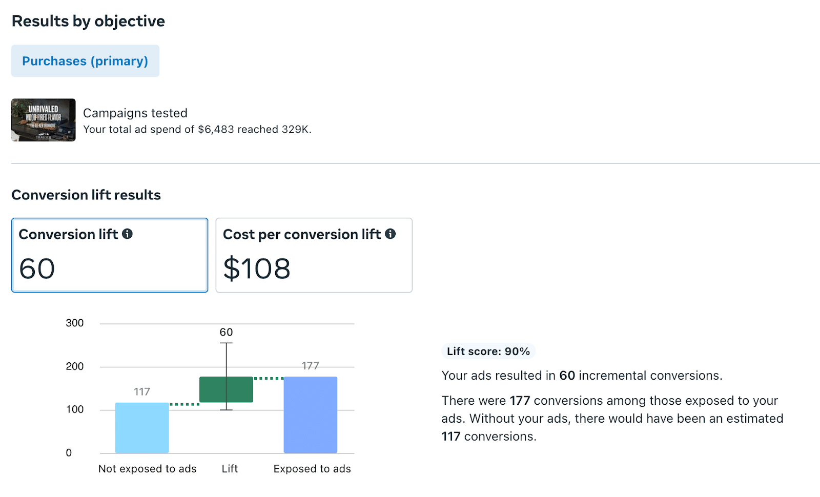 Example of Meta conversion lift results