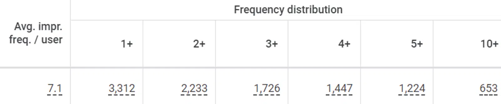 Frequency distribution