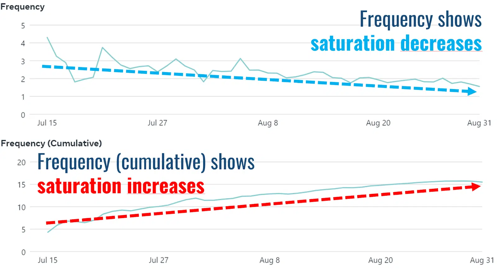 Frequency vs. Frequency (Cumulative)