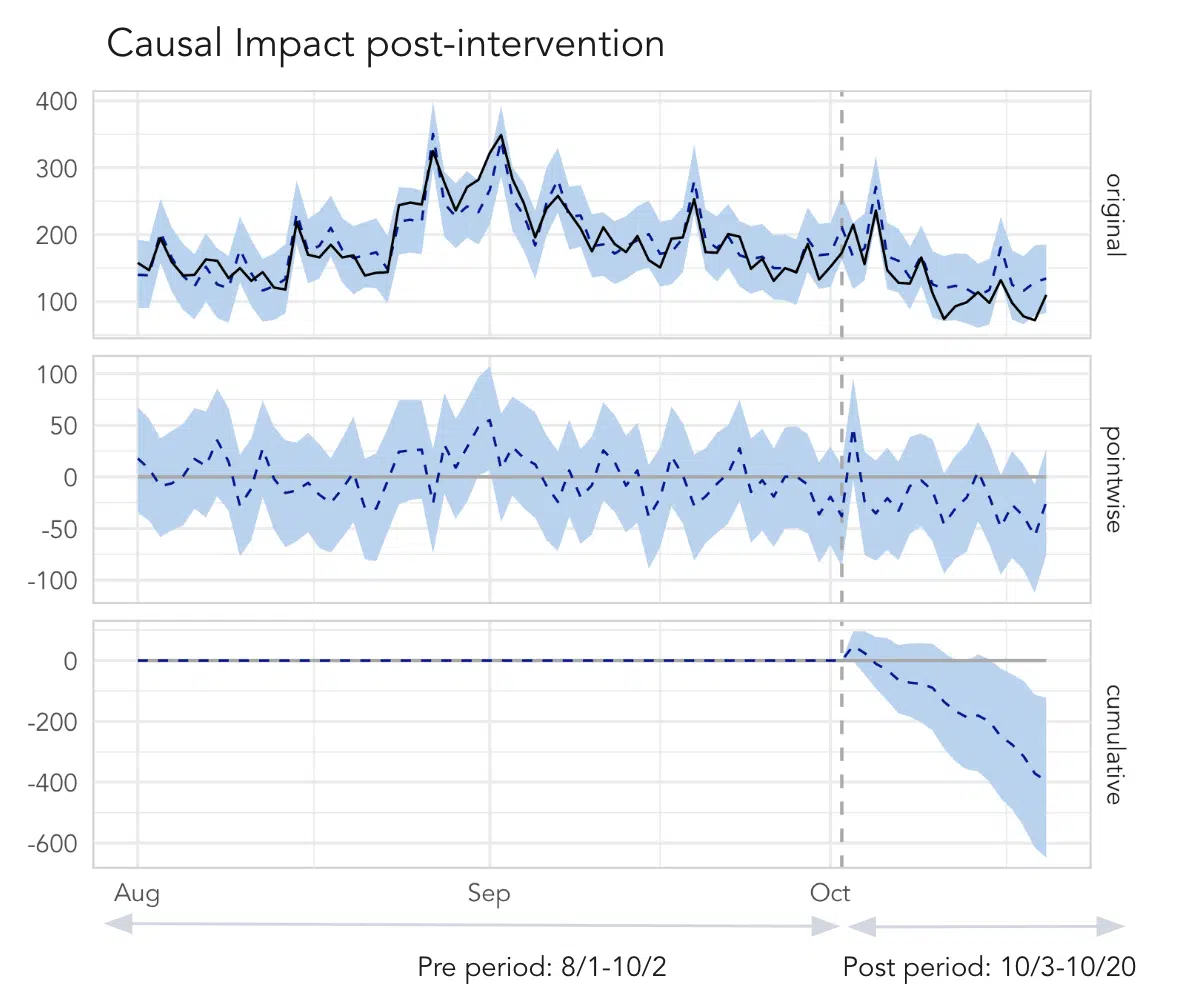 Geo-split testing - Causal impact post-intervention