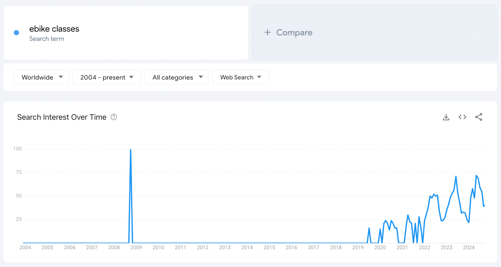 Google Trends for eBike classes