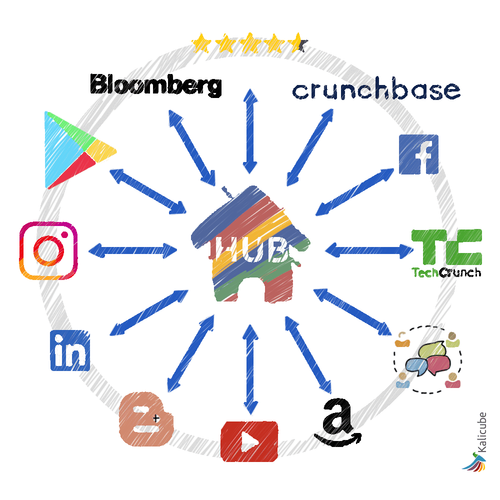 Hub-spoke-wheel model for entity home reconciliation