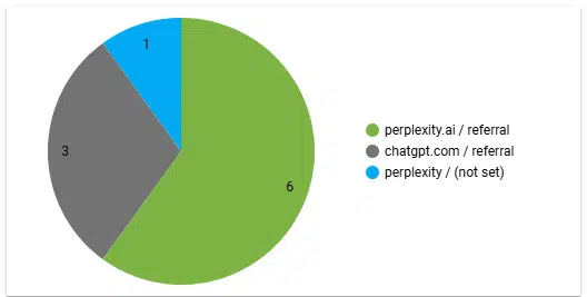 LLM traffic breakdown