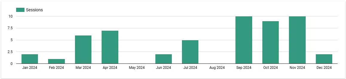 LLM traffic over time