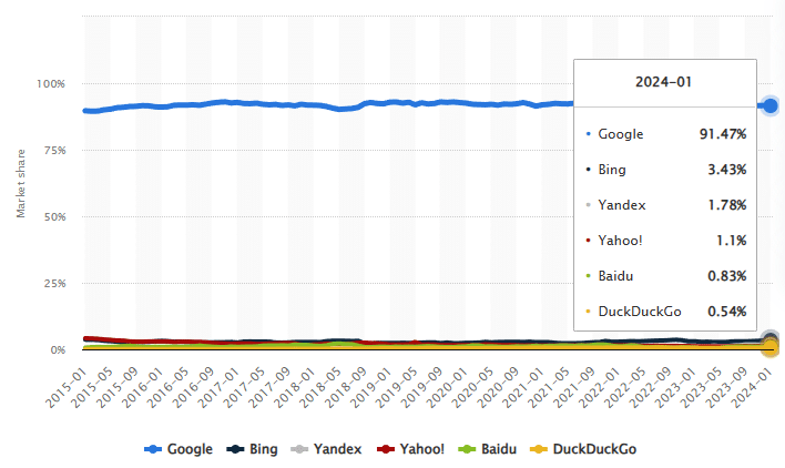 Market share of leading search engines worldwide from January 2015 to January 2024, Statista, Feb 12, 2024