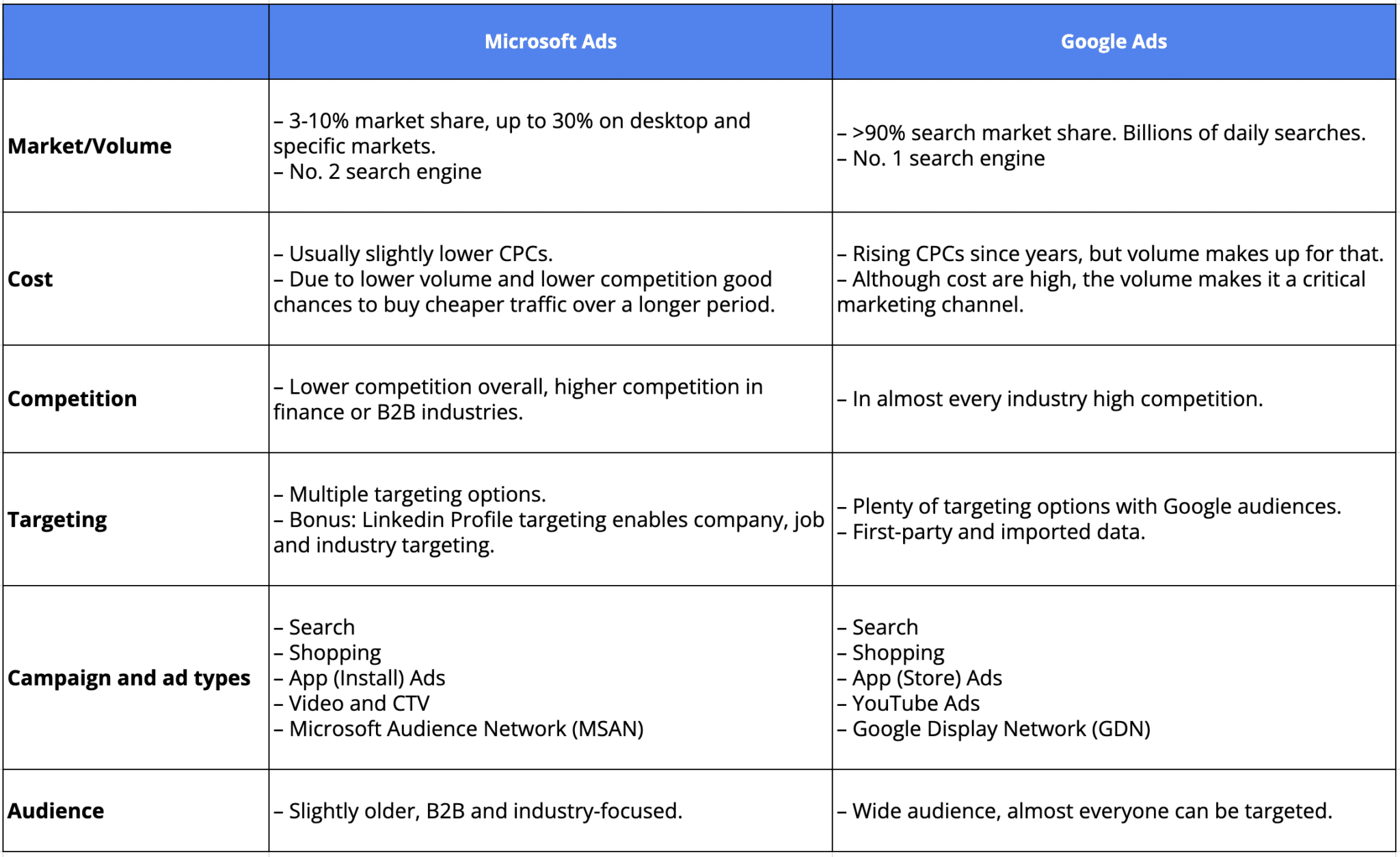 Microsoft Ads vs. Google Ads