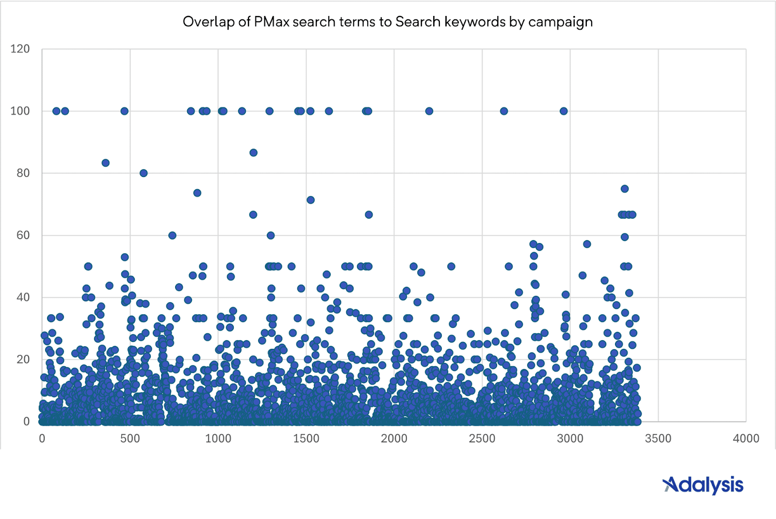 Overlap of PMax search terms to Search keywords by campaign