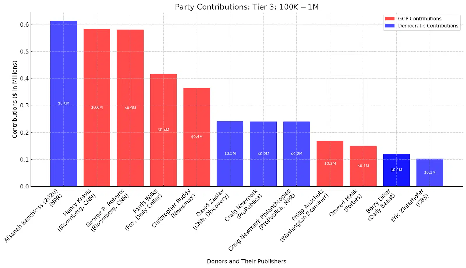 Party Contributions - Tier 3