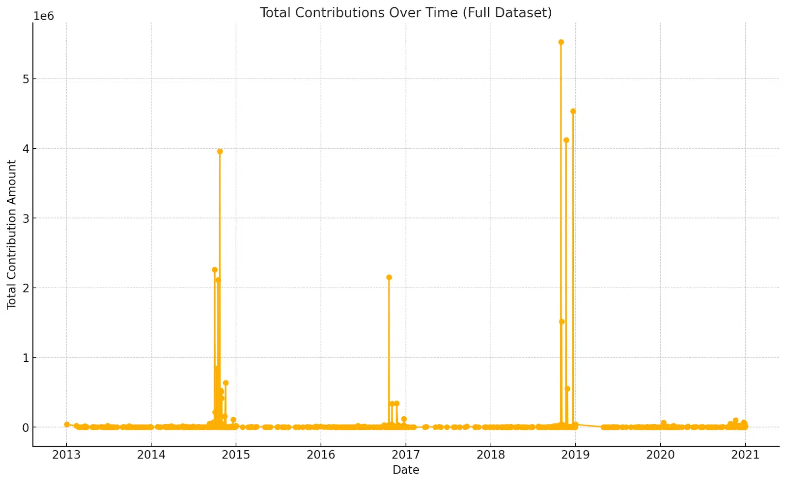 Political contributions on behalf of media PACs and their owners spiked ahead of key election cycles