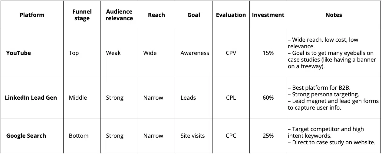 Sample B2B paid media channel plan for lead gen