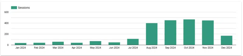 Sample website traffic from LLMs