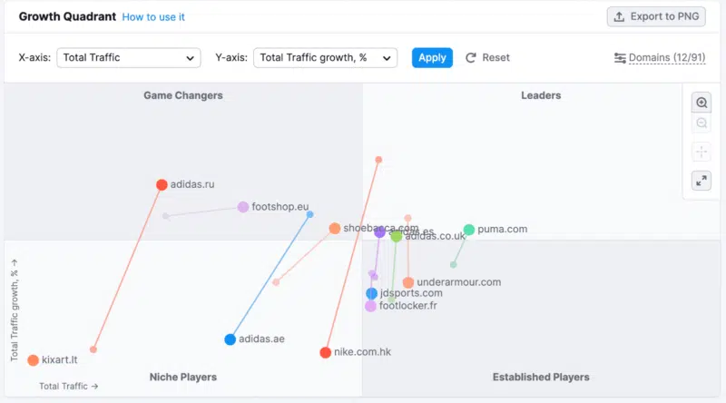 Growth Quadrant screenshot - Semrush Market Explorer tool