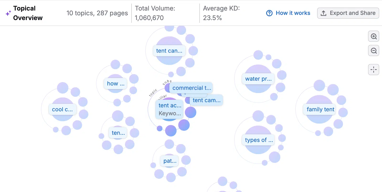 Semrush Keyword Strategy Builder - Topical Overview