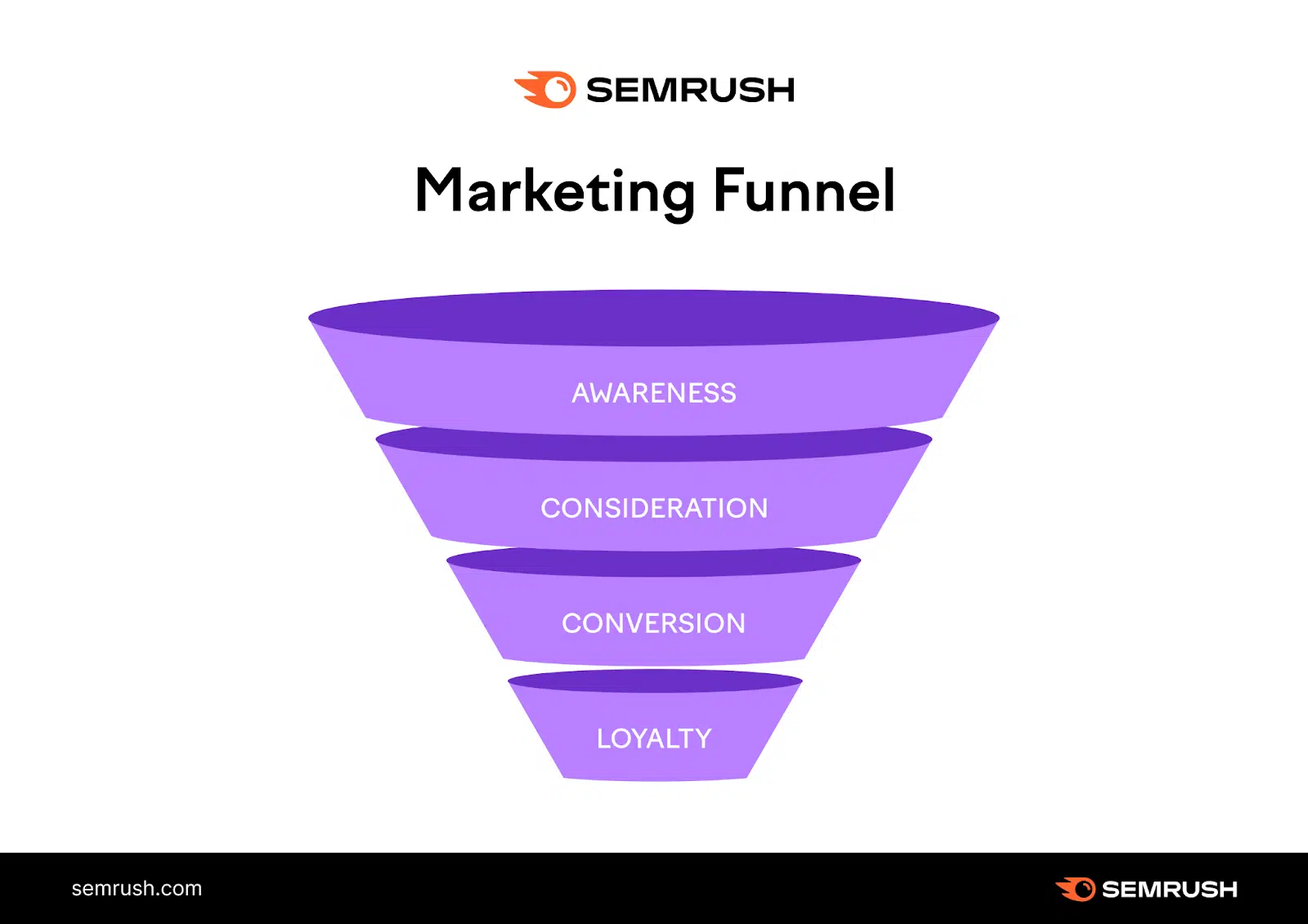 Semrush - Marketing funnel