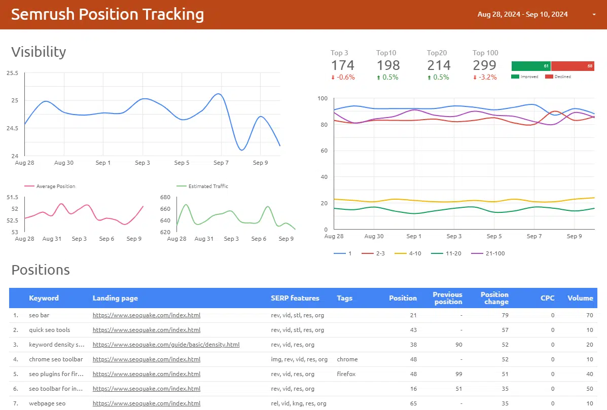 Semrush Position Tracking