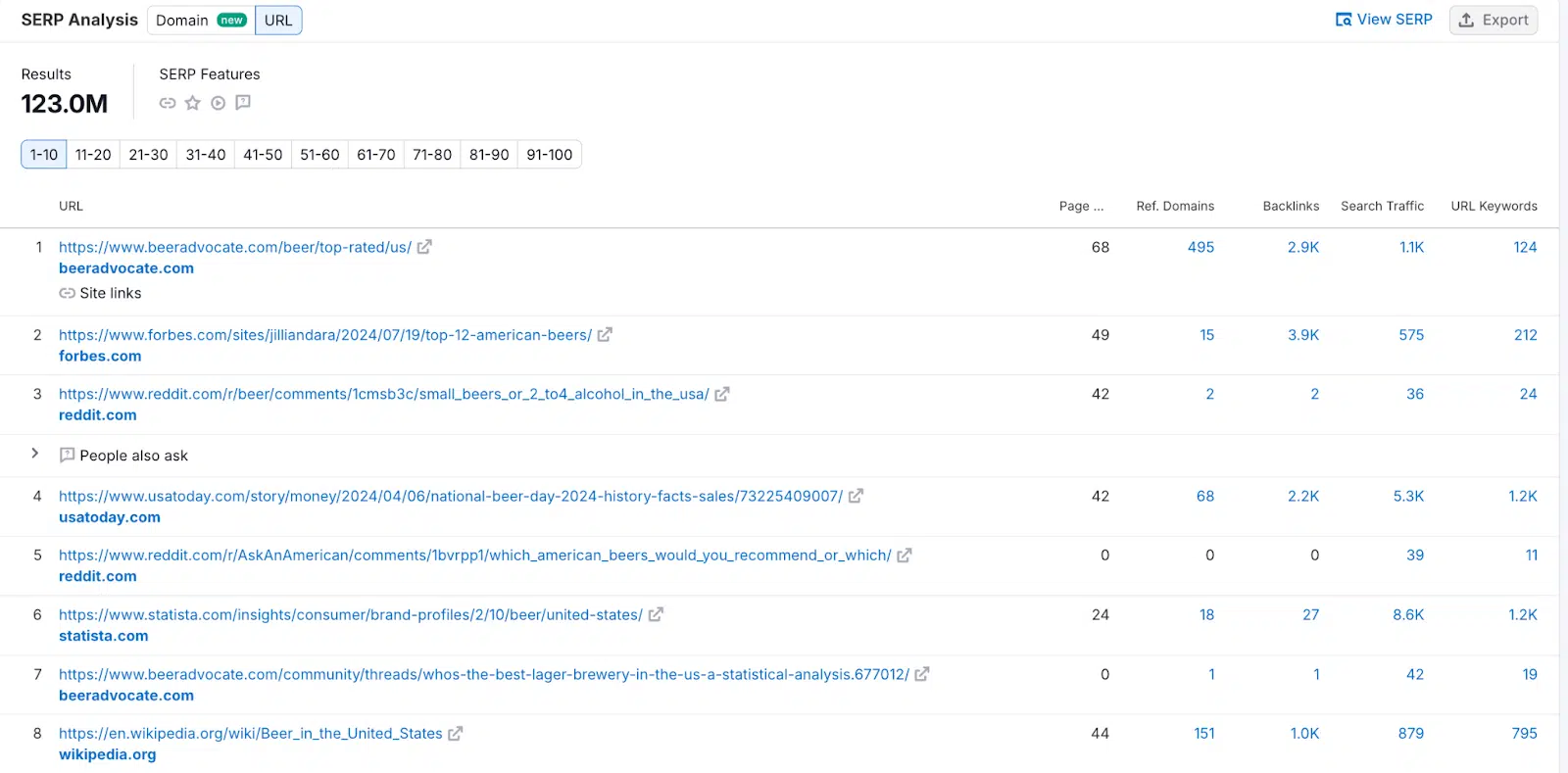 Semrush SERP analysis - best beers in the U.S.