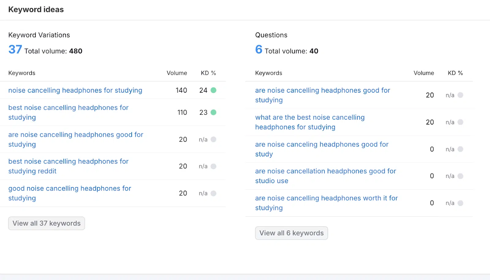 Semrush keyword ideas - are noise canceling headphones worth it for studying