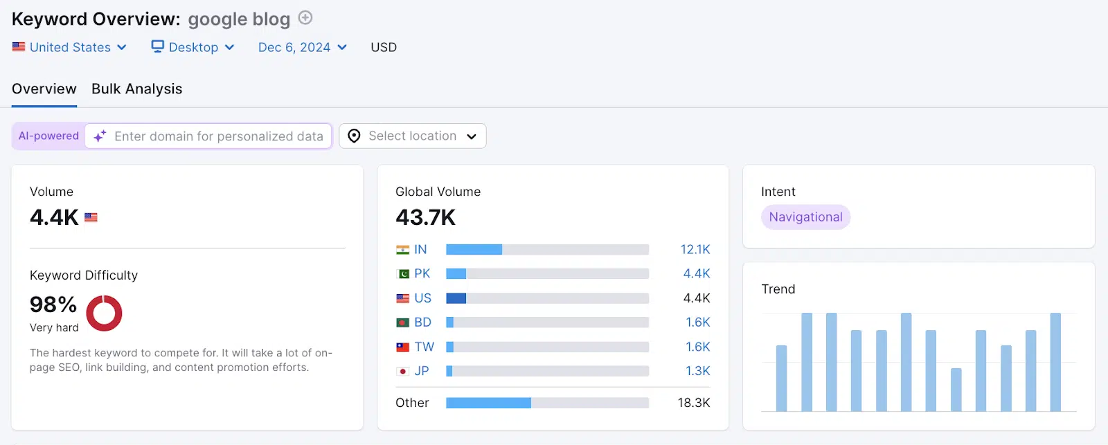 Semrush keyword overview - Google blog