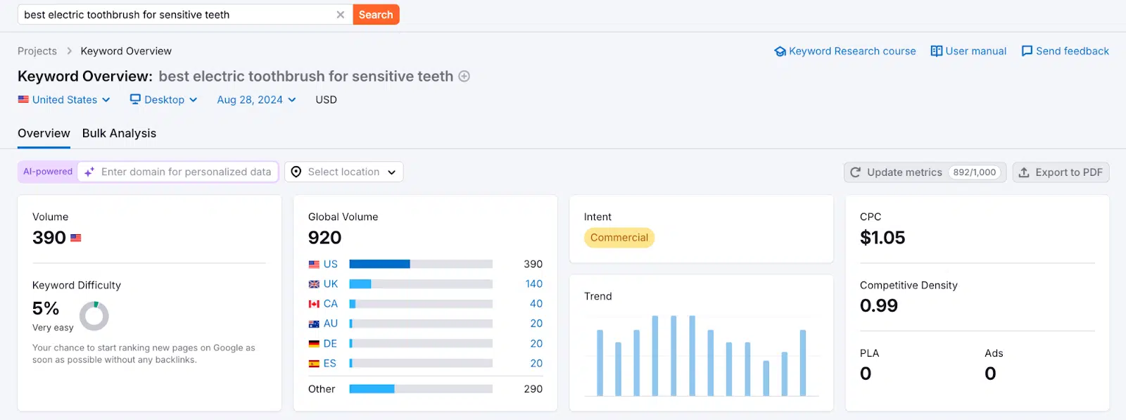 Semrush keyword overview with intent - best electric toothbrush for sensitive teeth