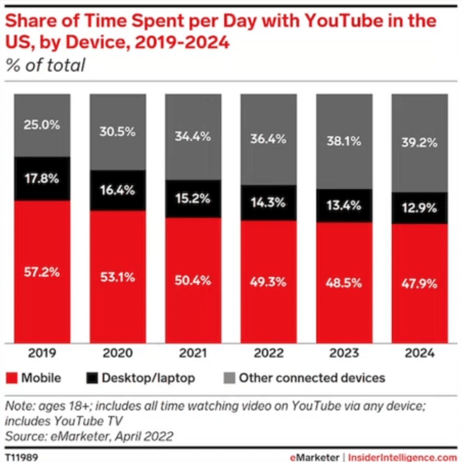 Share of time spent on YouTube per day in the US, by device