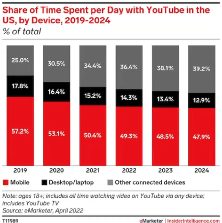 Share of time spent on YouTube per day in the US, by device