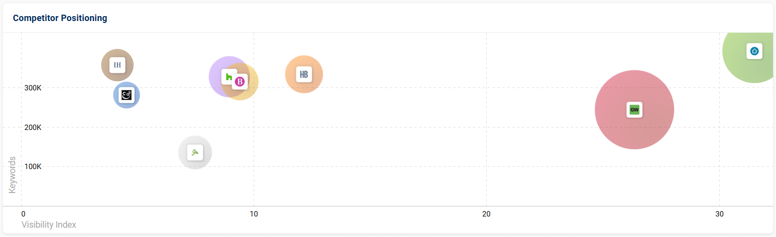 Sistrix competitor positioning