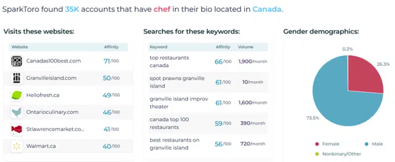 SparkToro Accounts With Chef In Their Bios Located In Canada