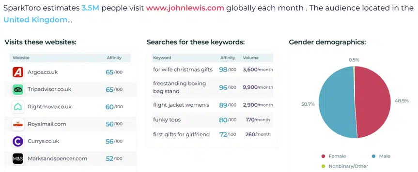 SparkToro - Global website visits for John Lewis & Partners