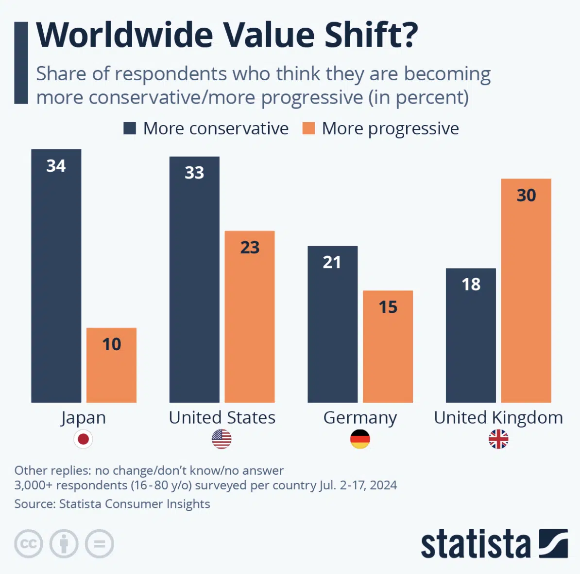 Statista - Worldwide value shift?