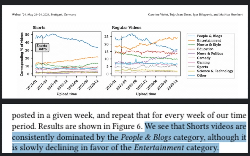 Study on YouTube Shorts vs. regular videos