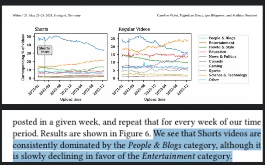 Study on YouTube Shorts vs. regular videos