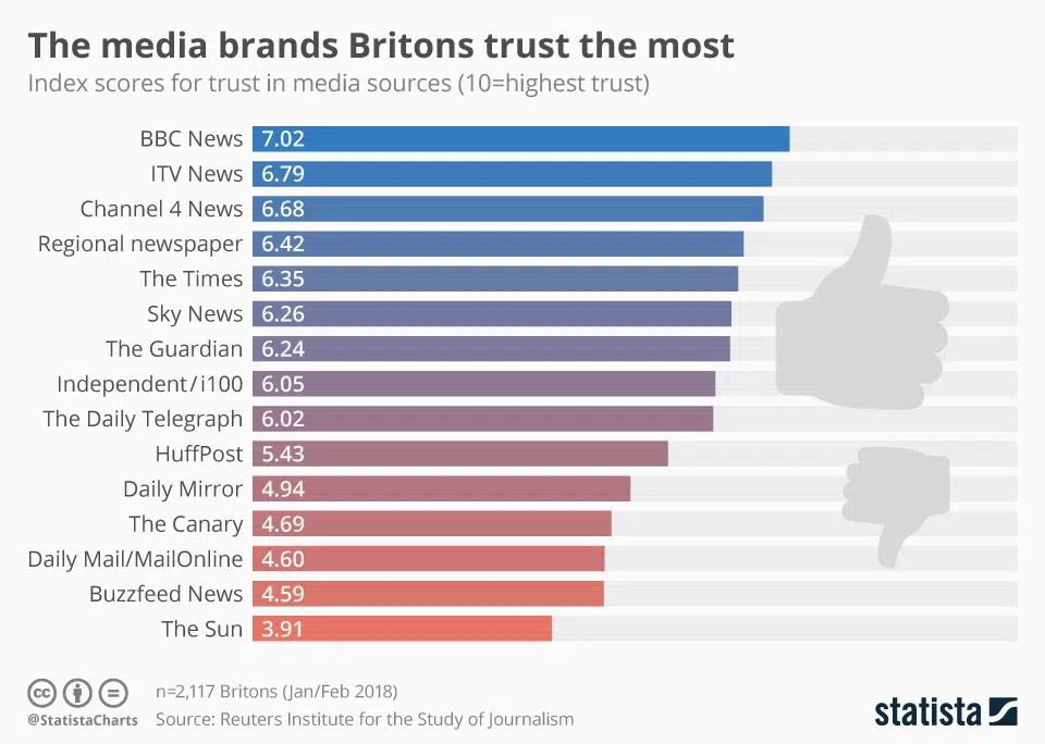 The media brands Britons trust the most