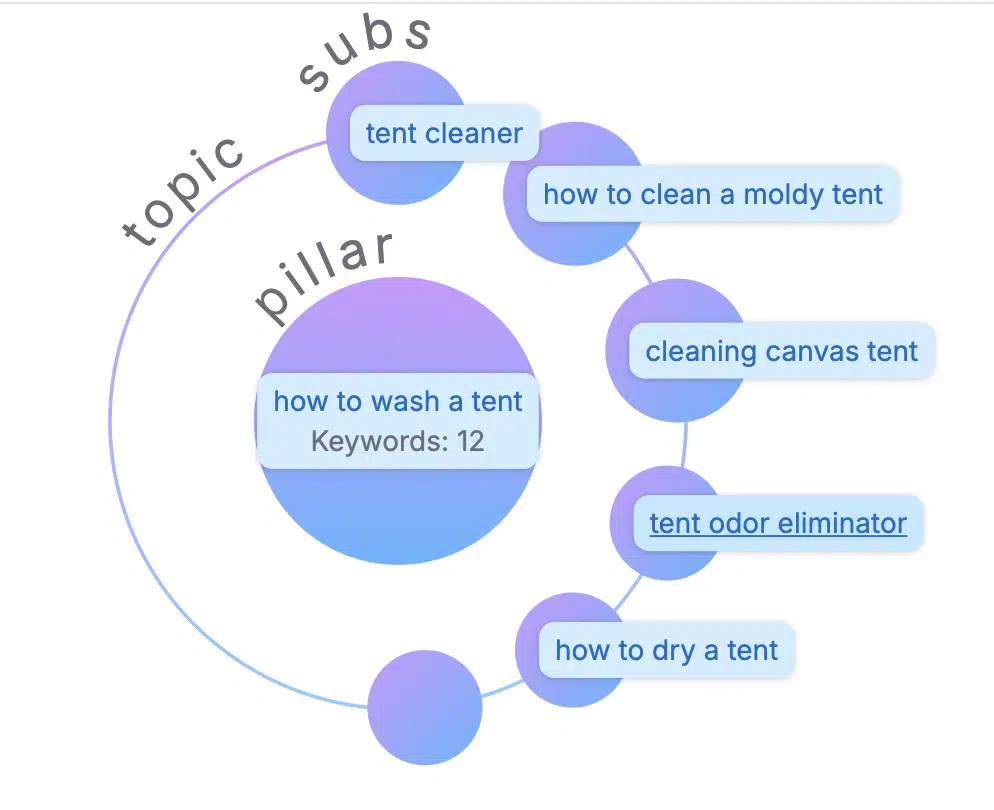 Topical overview - tent cleaning