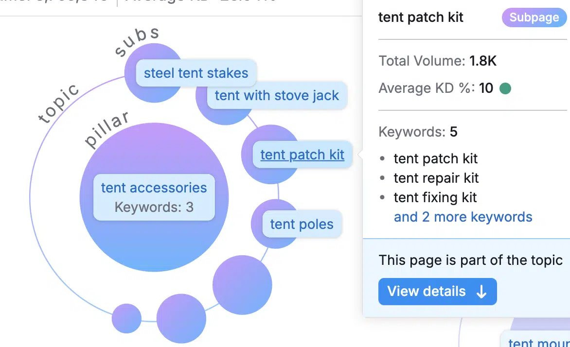 Topical overview - tent patch kit - keyword details