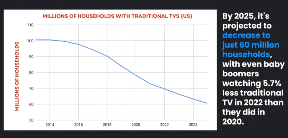 Traditional TV usage in the past decade