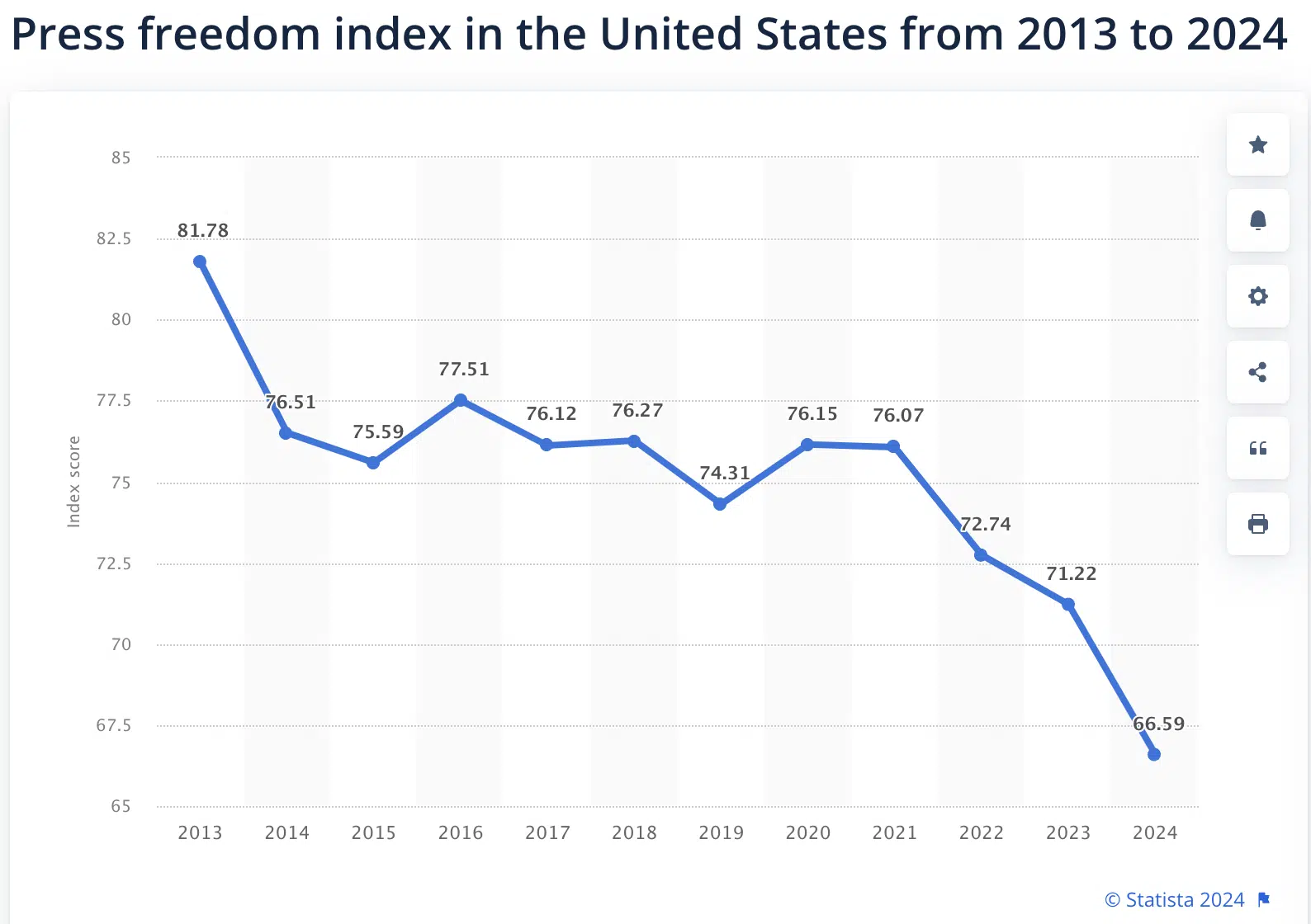 United States Press Freedom Index - 2013 to 2024