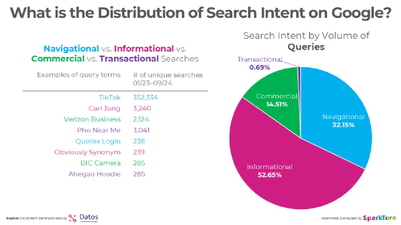 What is the distribution of search intent on Google?