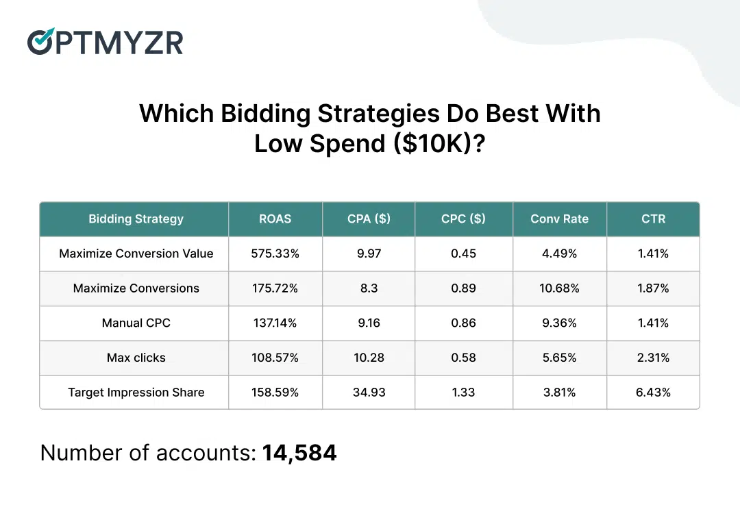 Which bidding strategies do best with low spend?