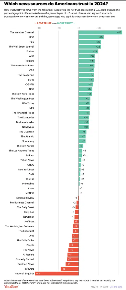 Which news sources do Americans trust in 2024?