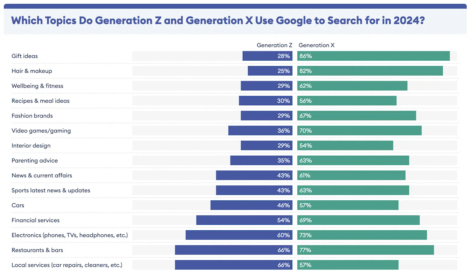 ¿Qué temas utilizan la Generación Z y la Generación Z en Google para buscar?