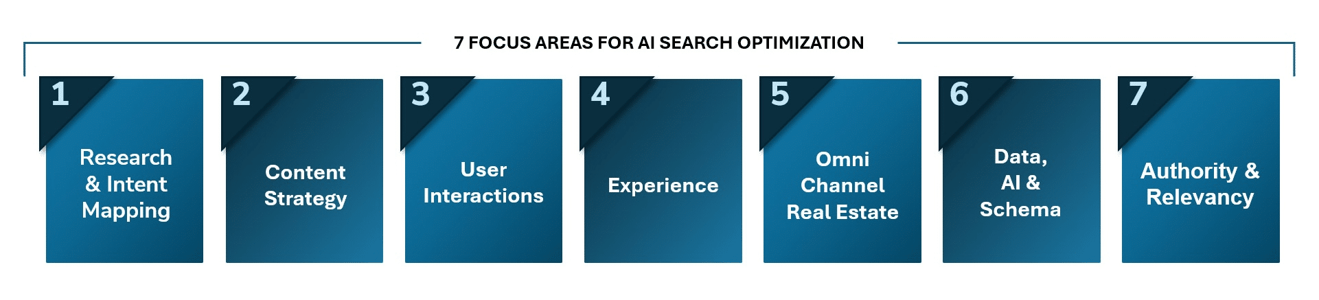 ai-search-optimization-focus-areas