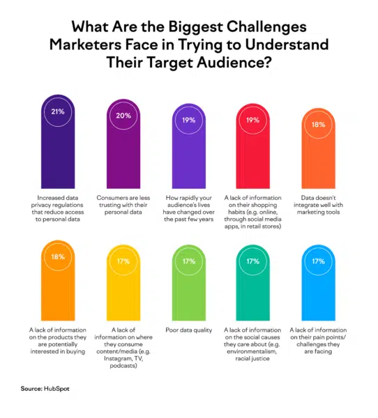 HubSpot's biggest challenges to understanding target audience