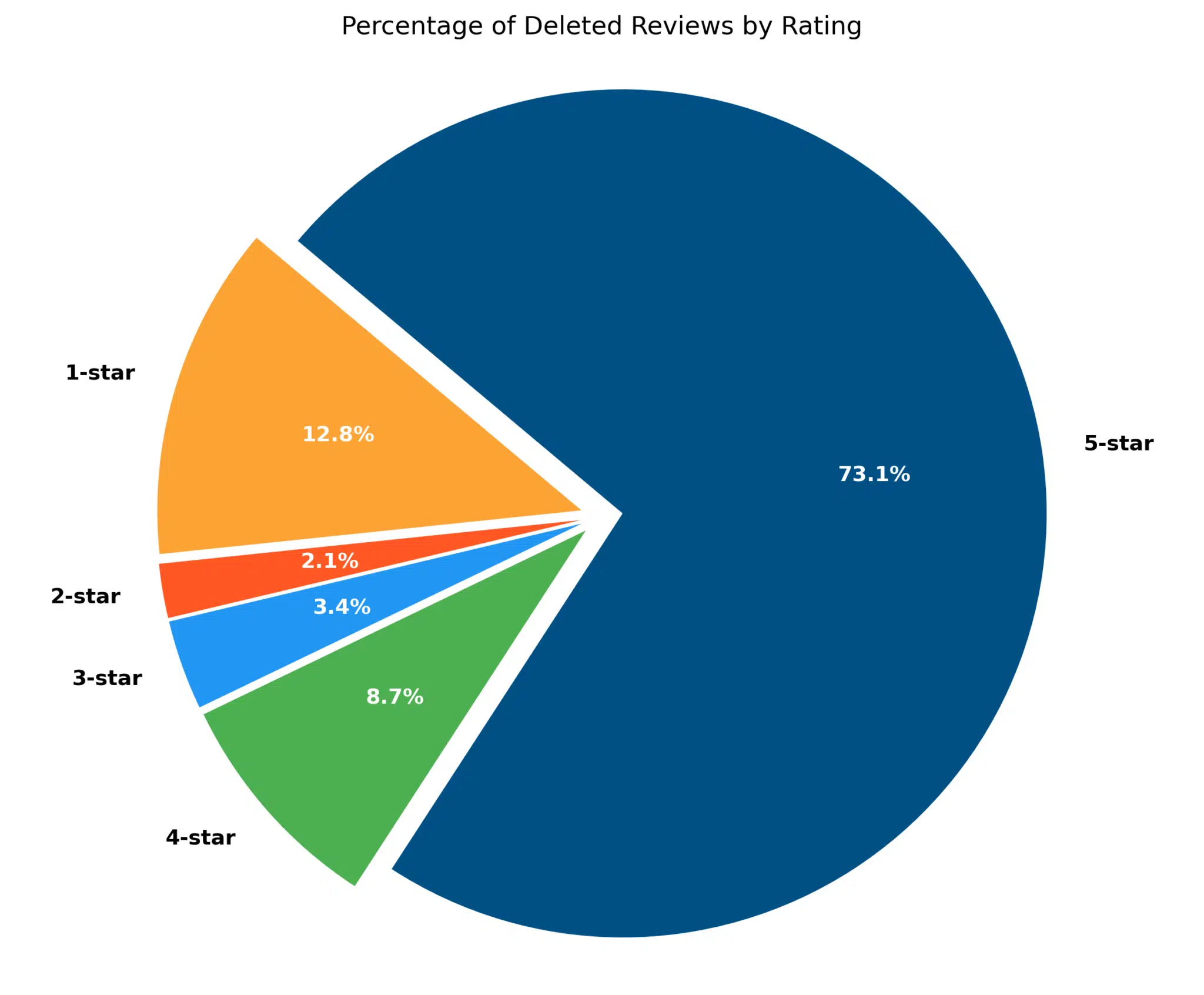 Percentage of deleted reviews by rating