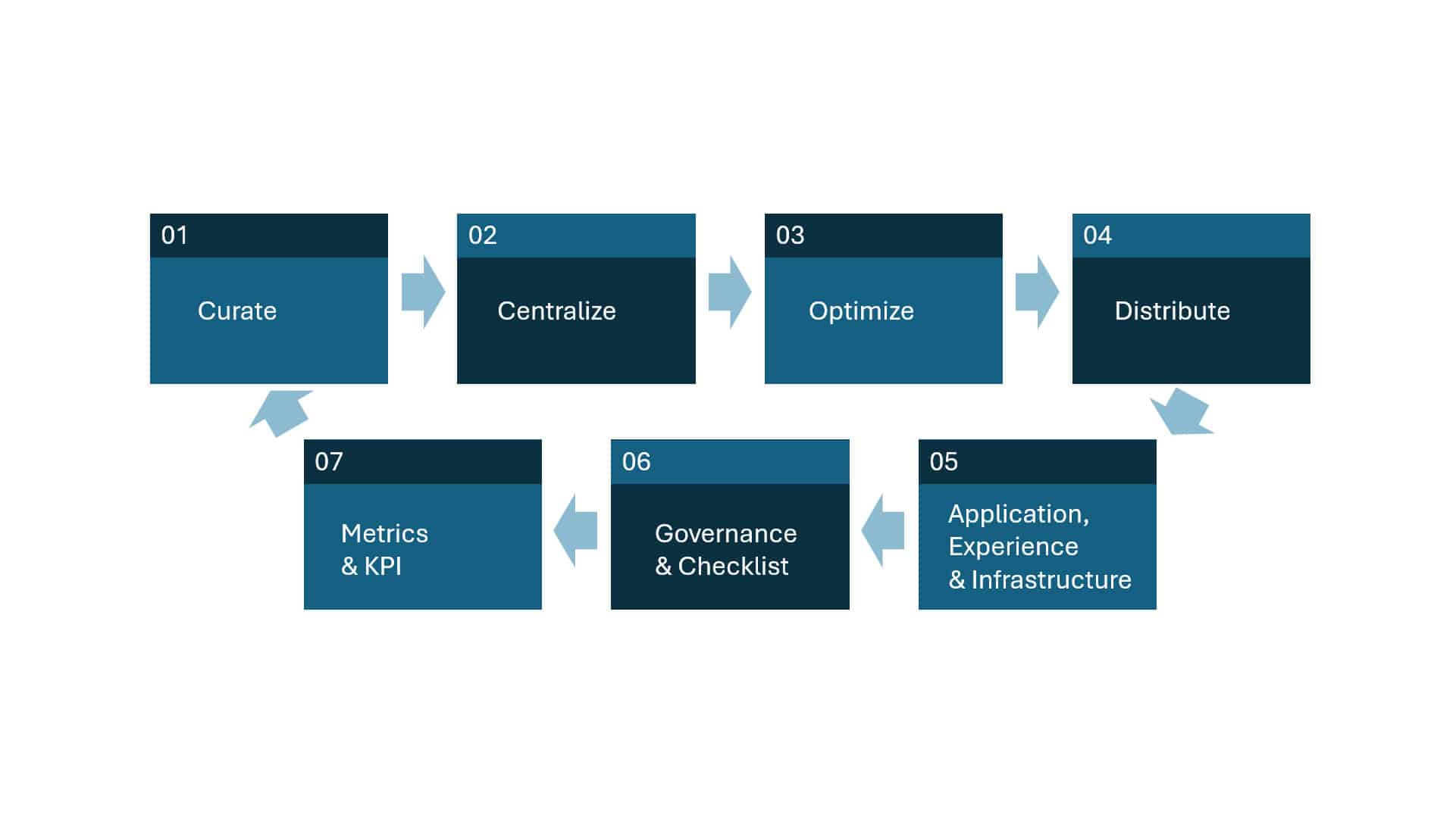 digital-assets-optimization-process