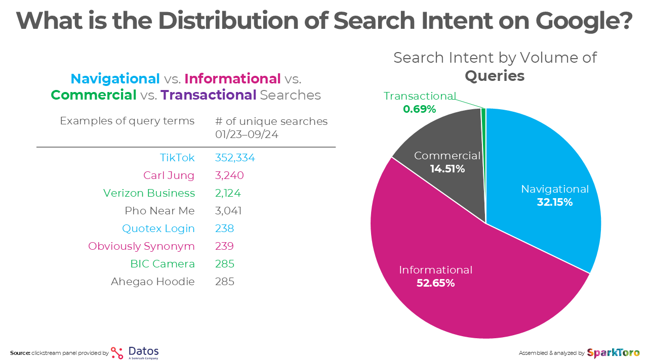 Google Search Intent Distribution