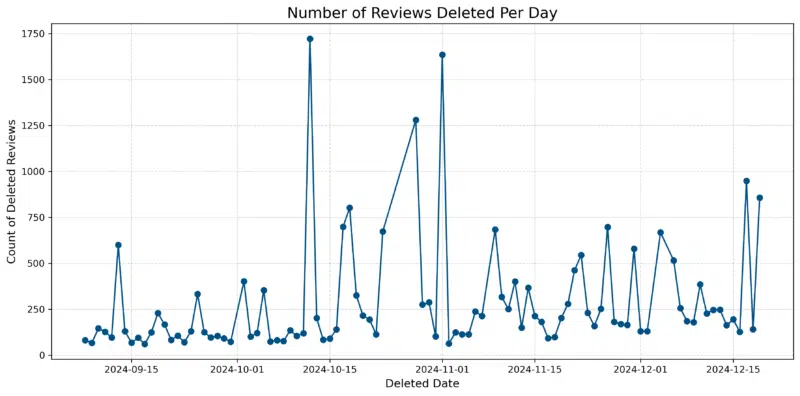 Number of reviews deleted per day