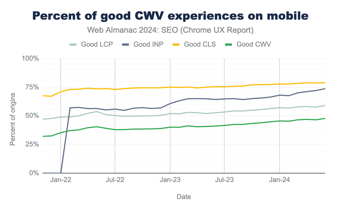 Percent of good Core Web Vitals experiences on mobile