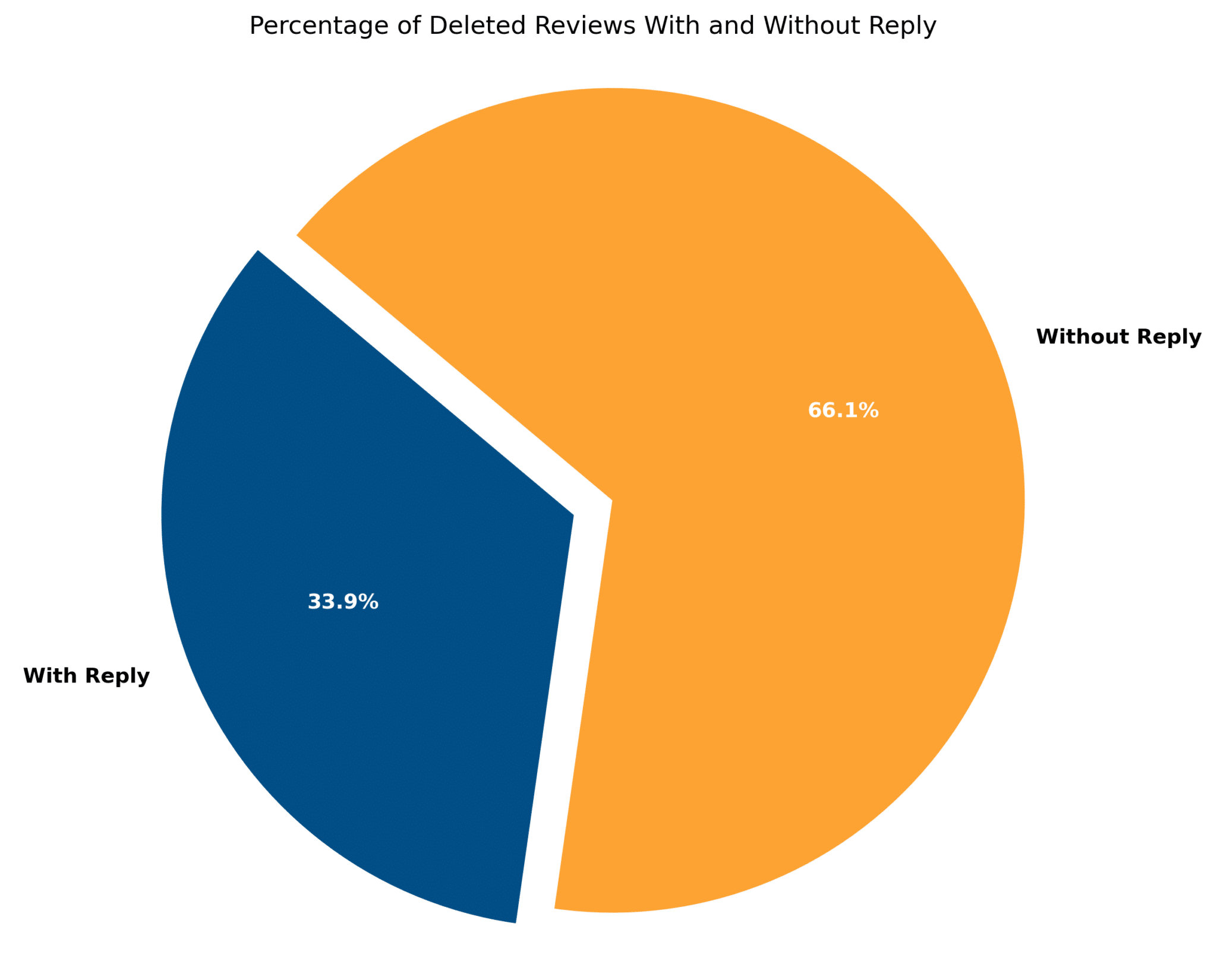 Percentage of deleted reviews with and without reply