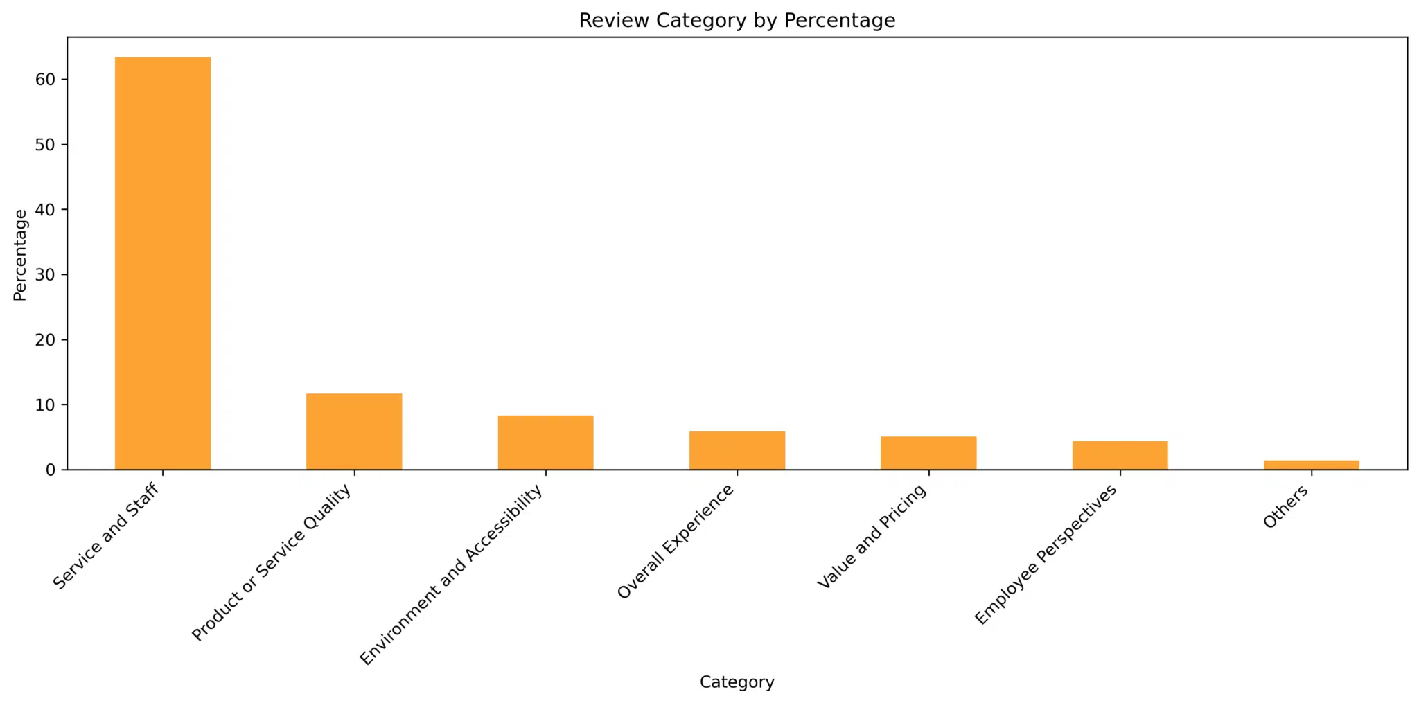 Review category by percentage