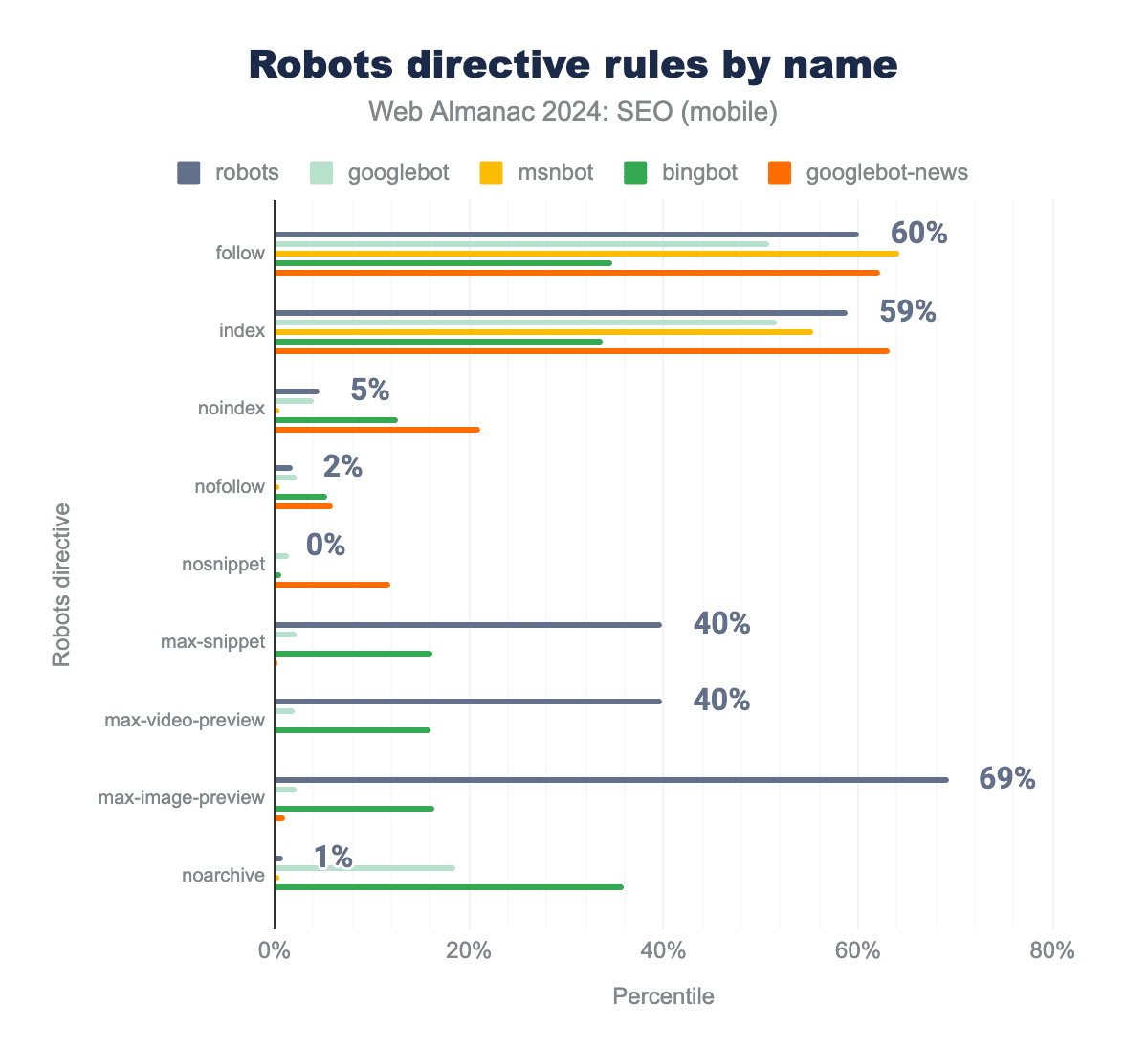 Robots directives rules by name